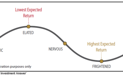 General Outlook / Market Conditions – War in Ukraine & Inflation